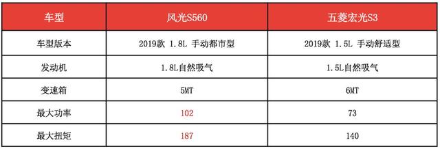 敢与神车论高下，风光S560与五菱宏光S3展开全面大比拼