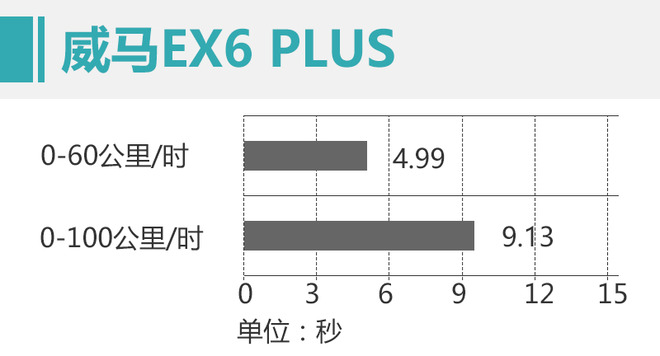 新能源领域中的另一匹黑马 测试威马EX6 PLUS