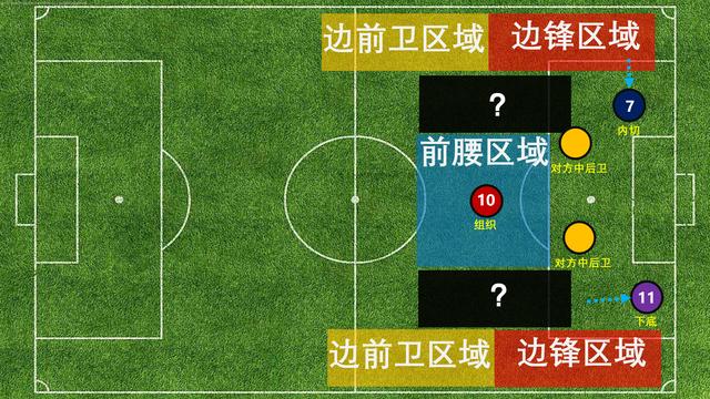 先来看看传统边锋/边前卫和前腰的位置区域和任务,从下面笔者绘制的