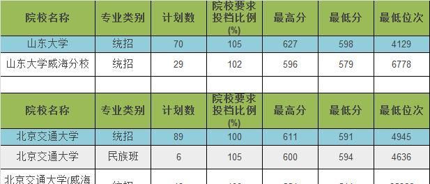 想学软件工程,在山东大学和北京交通大学之间应该如何选择