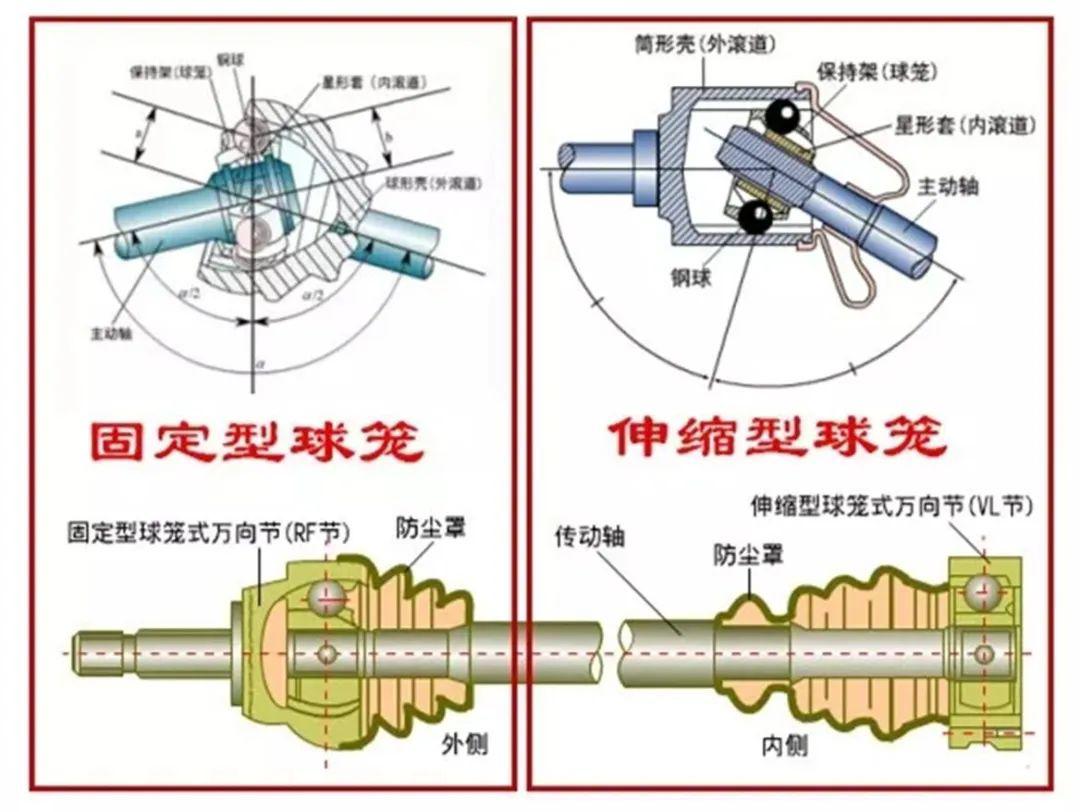 说说汽车的前轮是如何实现既可以转向又可以驱动的?