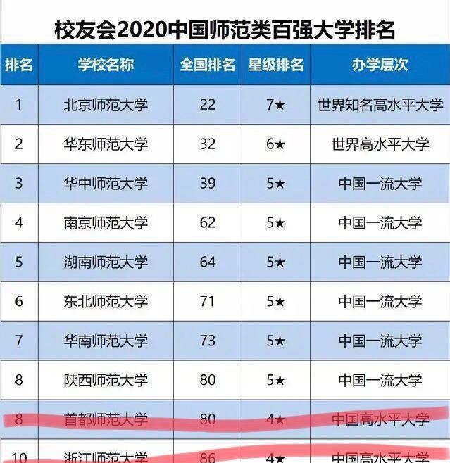 全国专科师范大排名_志愿填报2020全国师范类大学排名前5位,这