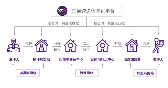 圆通快递2019年第四季度营收为95.