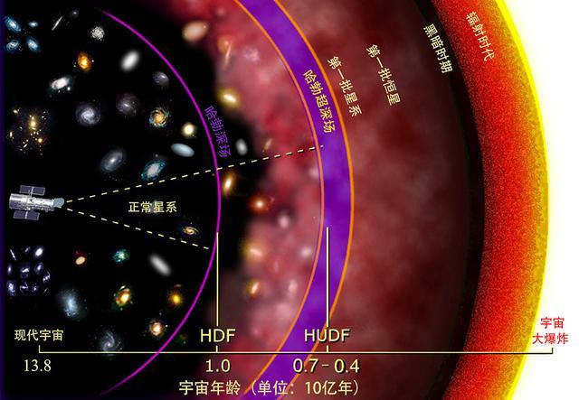 宇宙年龄仅138亿年但直径却有24万亿光年为什么会超光速