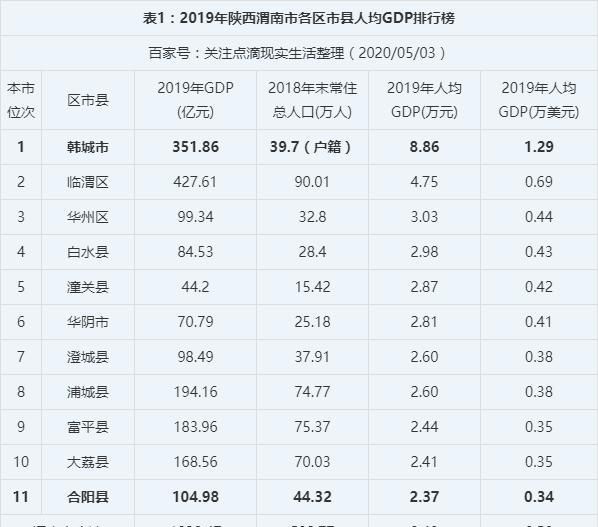 渭南各县gdp_2020年陕西各市GDP排名