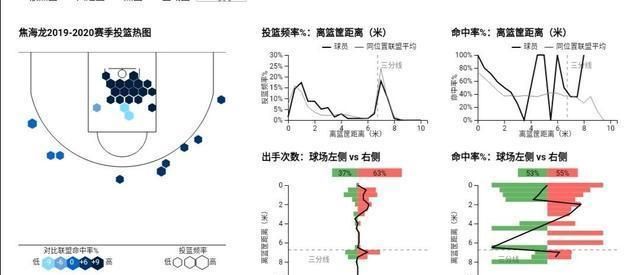 状态不错，焦海龙能否成为青岛男篮的希望之星