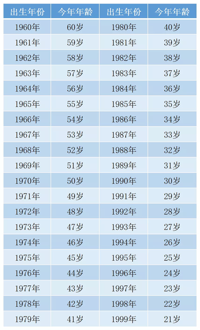 私募基金经理年龄大曝光!60后,90后基金经理谁最赚钱?