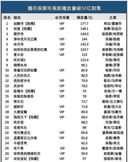播放量榜榜首,赵丽颖的实力无话可说,《陈情令》完全比不上