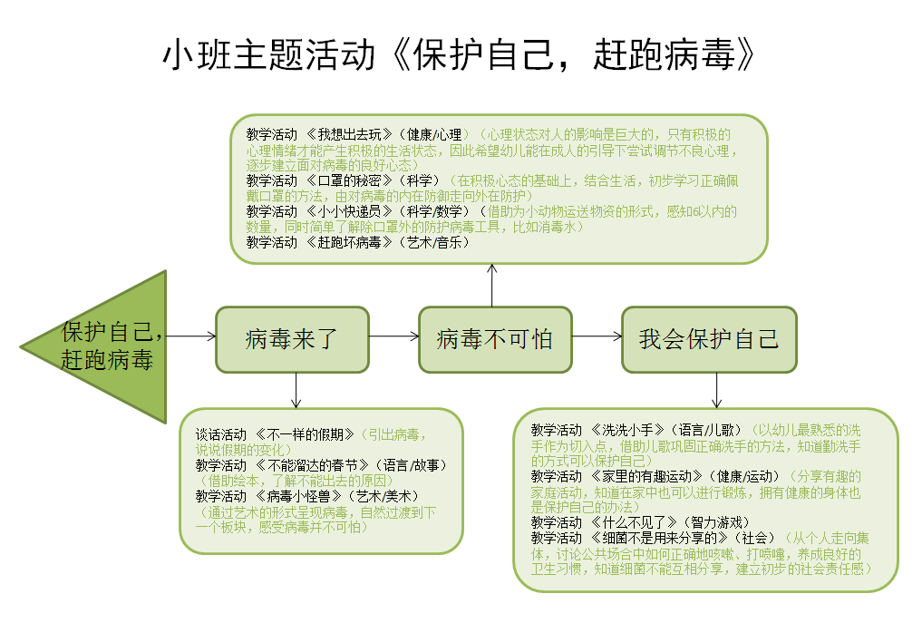 小班主题《保护自己,赶跑病毒》中班主题《抗疫勇士,你好》4.