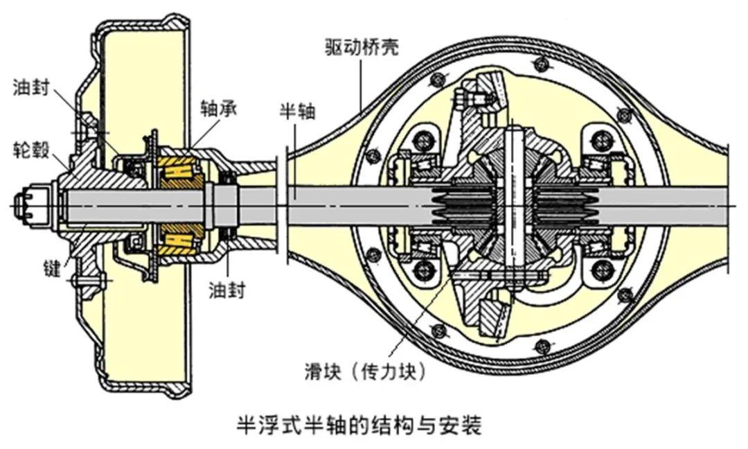 汽车半轴的全浮式和半浮式分别指什么各有什么优缺点