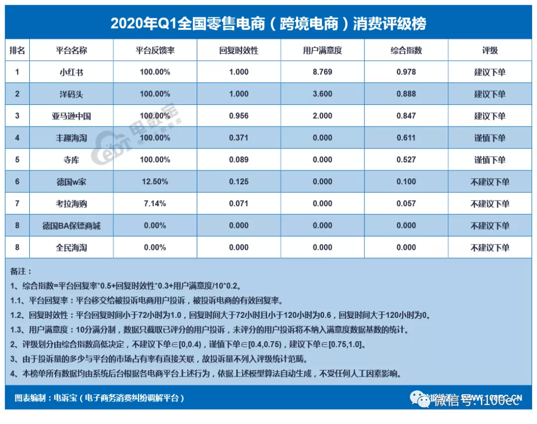 q1跨境電商top09消費評級榜:寺庫 考拉海購獲謹慎與不建議下單