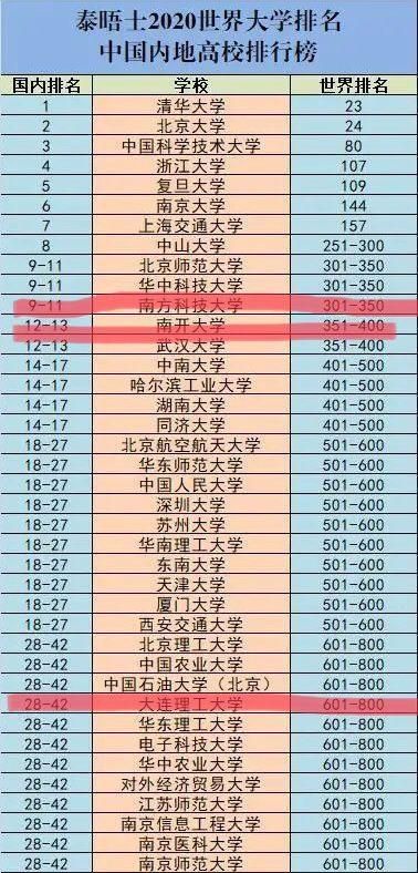 高校排行：一所双非院校超越南开、大连理工、山大等29所985大学