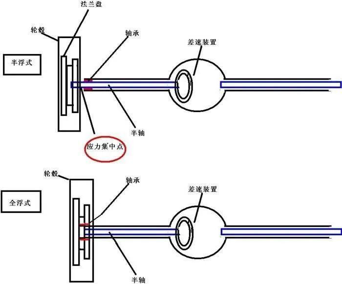 汽车半轴的全浮式和半浮式分别指什么各有什么优缺点