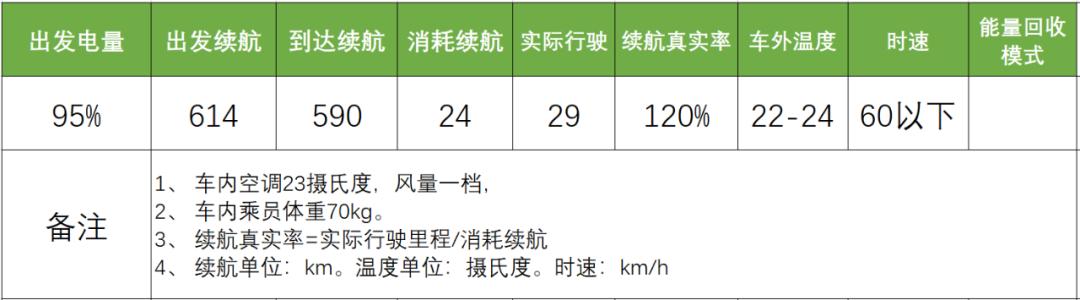 北京六环路实测 Aion LX续航，28万元买回Modol X的享受？
