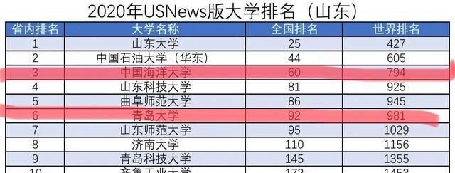 山东全省大学排名:中国海洋大学排在了第三