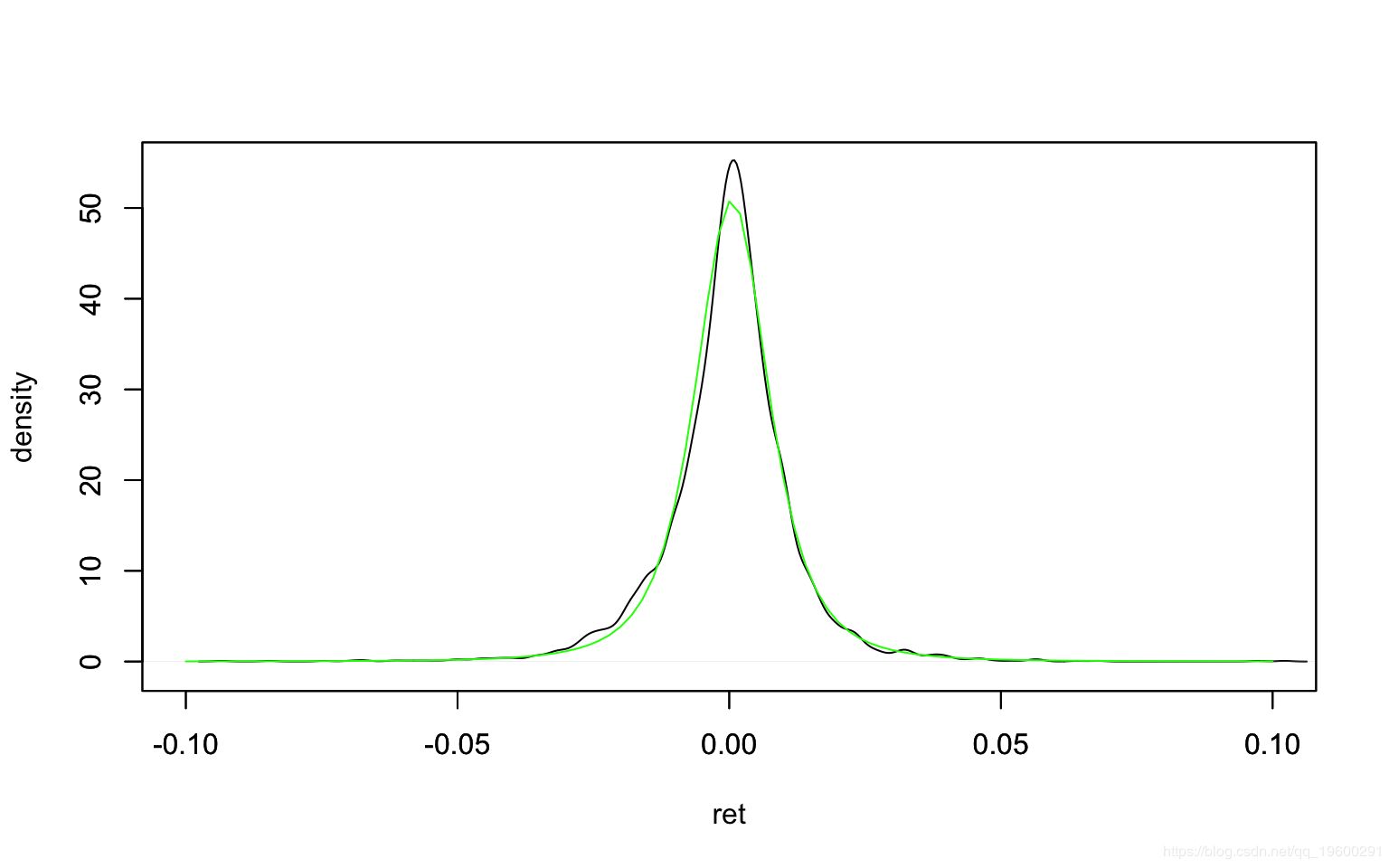 分布显示出尖峰和厚尾.可以通过缩放的t分布回归分布密度图来近似 .