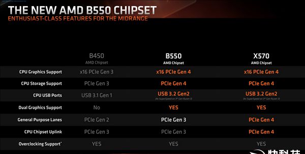 amd b550芯片组揭秘:pcie 4.0让千元主板媲美旗舰