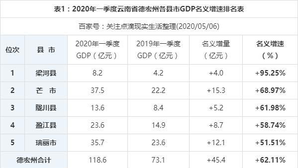 瑞丽市GDP_2020年城市GDP百强榜发布,云南两市入围