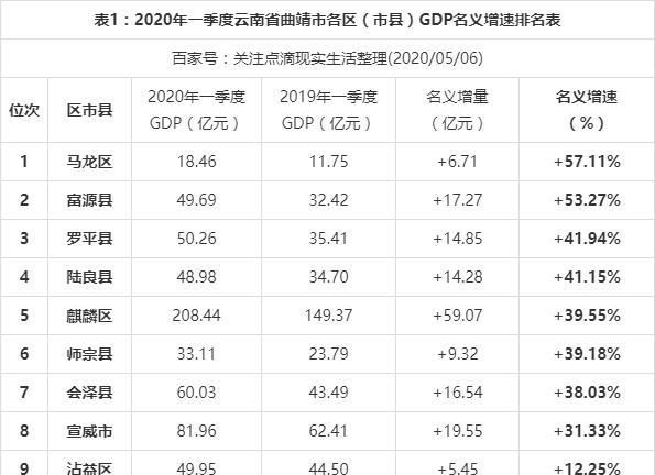 云南省2020城市经济_云南省16市州2020前三季度GDP:昆明有望突破7千亿(2)