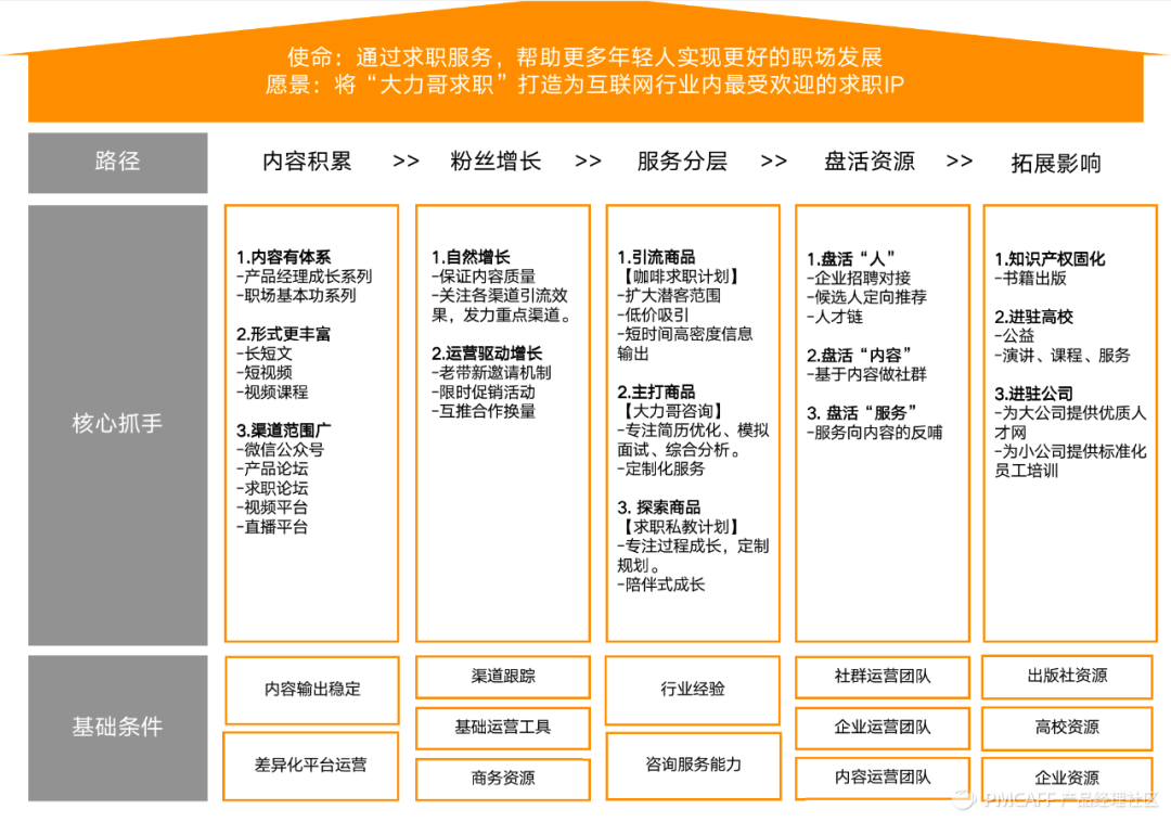 如何用"房子图"做好业务规划