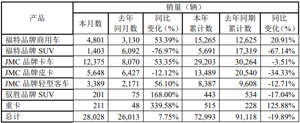 重卡涨340% 轻卡销1.2万辆 江铃发布4月销量