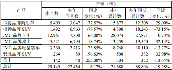 重卡涨340% 轻卡销1.2万辆 江铃发布4月销量