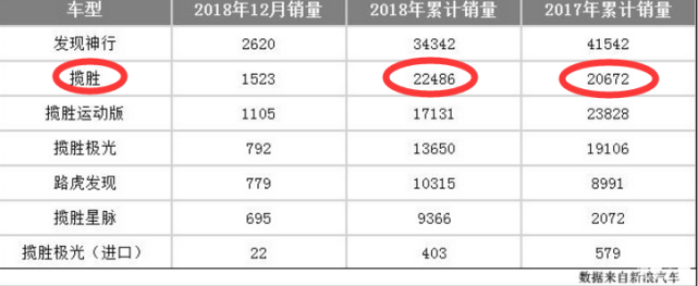 路虎揽胜行政从加价30万，如今优惠10万还落寞，国人买车越发理性