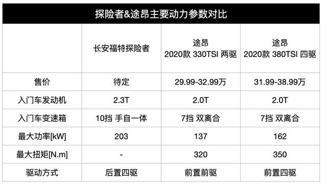 比7座SUV多一点点，人称“美国神车”的福特探险者国产了