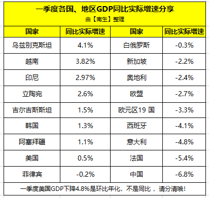 湖北2020一季度经济_2020年湖北省第三季度GDP出炉,反超安徽,年底能超福建(2)