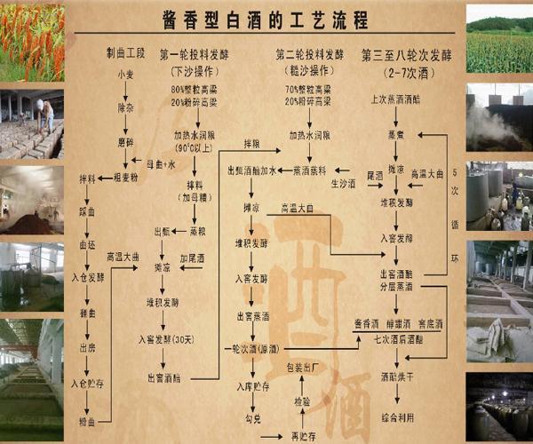 酱香酒酿造中有九次蒸煮为什么只有七次取酒难道是骗人的