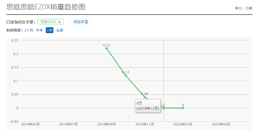 大众最不愿提起的SUV，花4年打造，卖3个月便“销声匿迹”