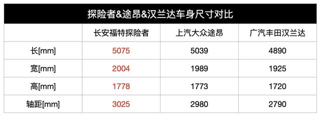 比7座SUV多一点点，人称“美国神车”的福特探险者国产了