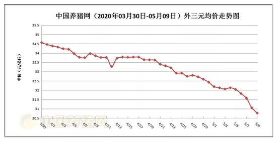 77元/公斤,价格较昨日(2020年05月08日31.05元/公斤)下跌了0.