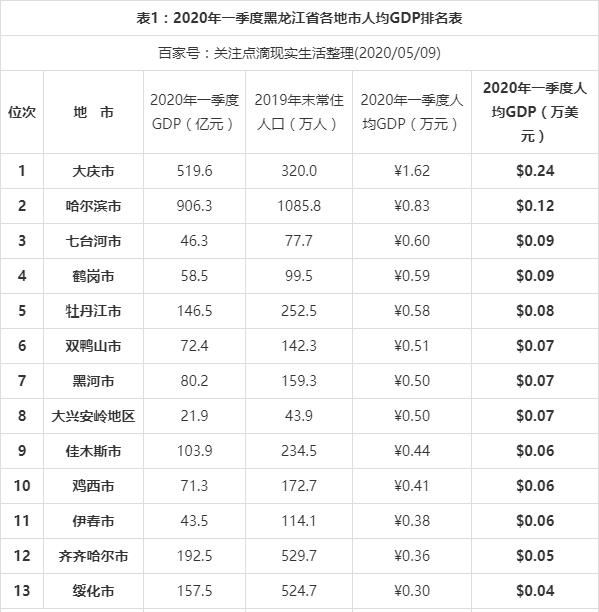 黑龙江2020二季度gdp排名_盘点2020年一季度中国各省GDP第23-26位:新疆上升2位