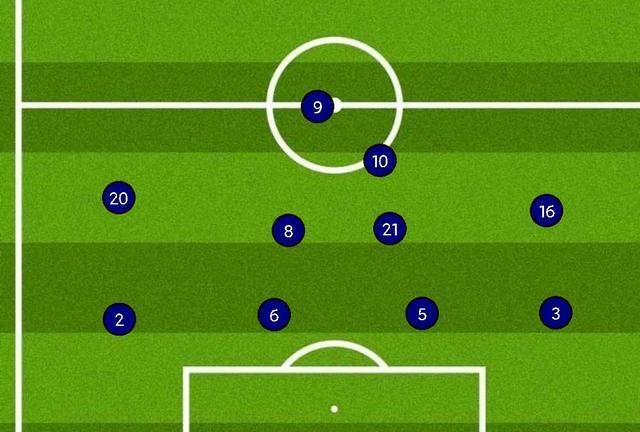 在后腰位上,此时意大利的阵型变化为4-2-3-1;而防守时,双边又积极回防