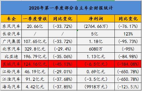 领高汽车舆情：长城汽车6.5亿季度亏损垫底 魏建军成了最难男人