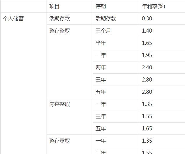 2020年浦发银行活期存款利率调整最新存款利息一览表