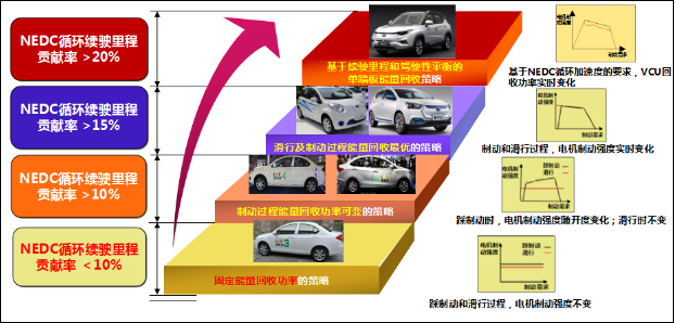 基于iEVS4的江淮新能源第三代产品、八代技术升级