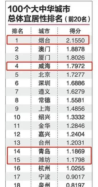 最新发布！中国宜居城市前100名排行榜公布，榜首在山东