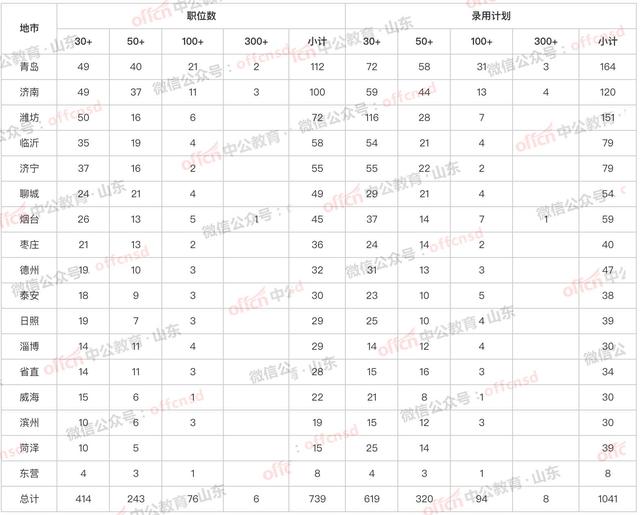 截止昨天，山东公务员考试报名情况分析 6个热门职位竞争比达300+