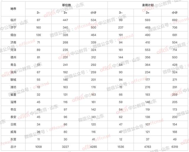 截止昨天，山东公务员考试报名情况分析 6个热门职位竞争比达300+