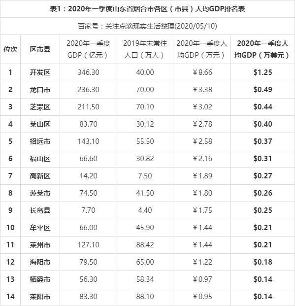 2020年一季度山东烟台各区市县人均GDP最新数据,莱阳市最低!