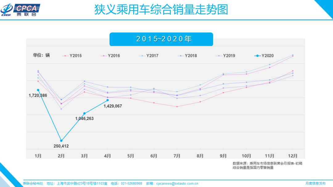 车友锐评丨车市4月基本恢复常态，南北大众和上汽通用强势霸榜