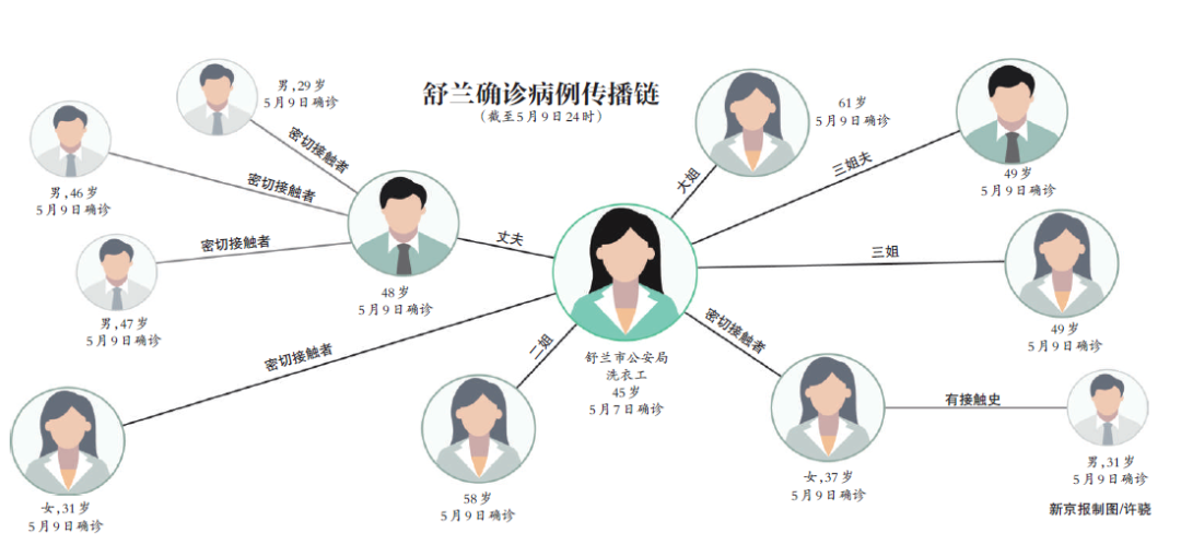 吉林舒兰确诊病例传播链(截至5月9日24时)