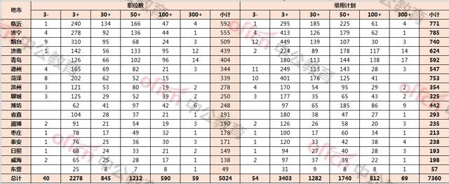 「截至5月12日16时」2020山东省考过审人数至少23.8万人！