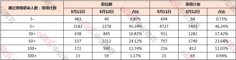 「截至5月12日16时」2020山东省考过审人数至少23.8万人！