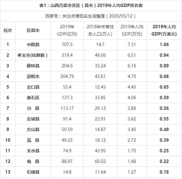 吕梁各县gdp_山西这个县,是吕梁的东大门,距太原仅50公里,人均GDP冲刺4万