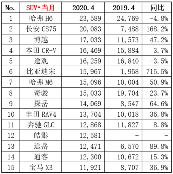 4月SUV销量榜成员变化不大，但不少车型销量暴涨！是你的爱车吗