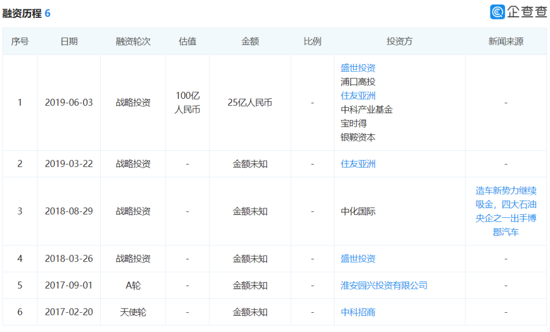 深陷欠薪风波 谁以升级工厂名义注资博郡3.9亿元|汽车预言家