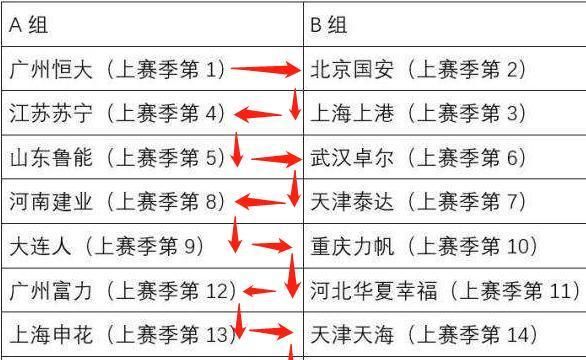 按照"蛇形分组法",2019赛季中超排名第1,4,5,8,9,12,13,16(中甲亚军)